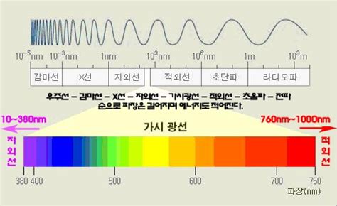 적외선 자외선 엑스선 라디오파